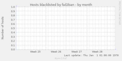 Hosts blacklisted by fail2ban