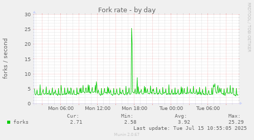 Fork rate