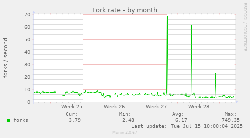 Fork rate