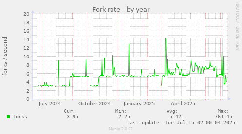 Fork rate