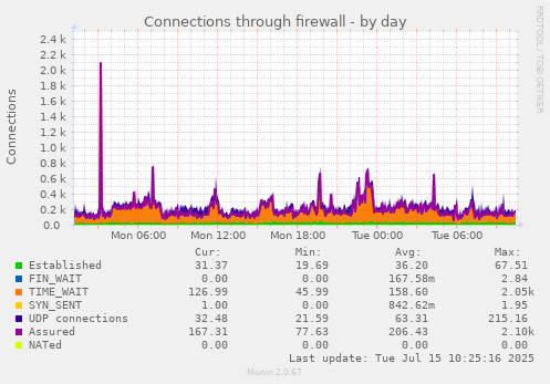 Connections through firewall