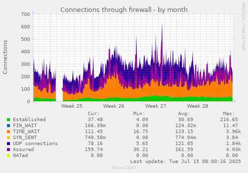 Connections through firewall