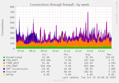 Connections through firewall