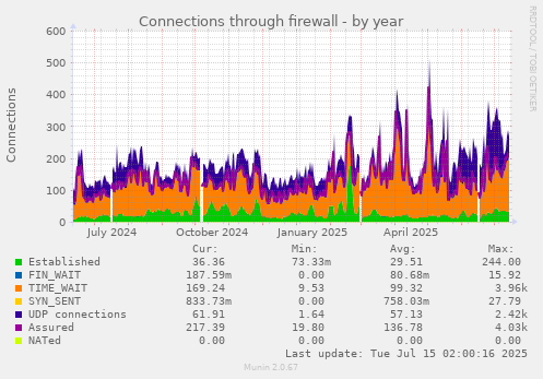 Connections through firewall