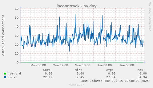 ipconntrack