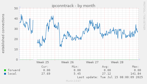 ipconntrack
