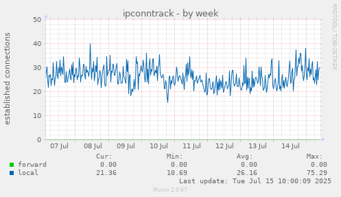 ipconntrack
