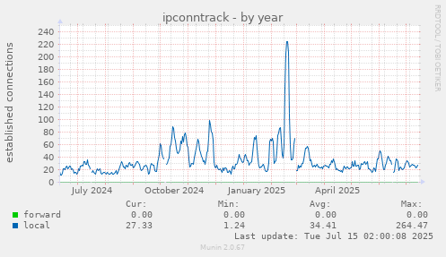ipconntrack