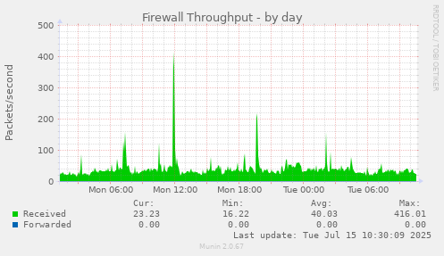 Firewall Throughput