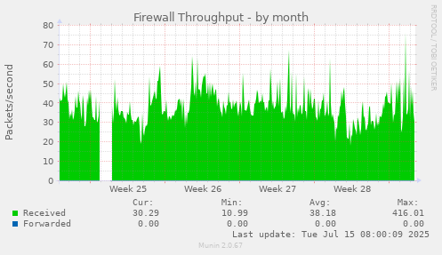 Firewall Throughput