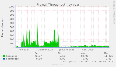 Firewall Throughput