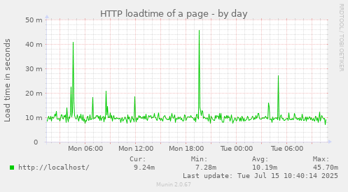 HTTP loadtime of a page