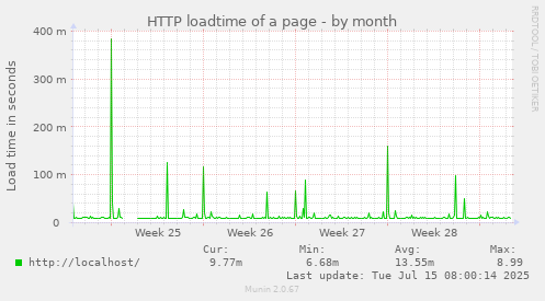 HTTP loadtime of a page