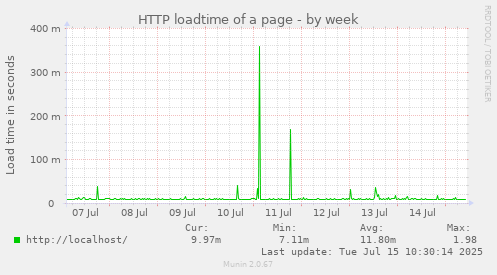 HTTP loadtime of a page