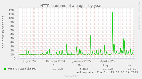 HTTP loadtime of a page