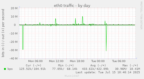 eth0 traffic