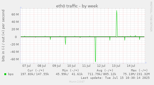 eth0 traffic