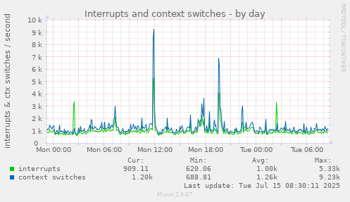 Interrupts and context switches