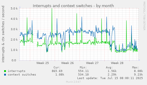 Interrupts and context switches