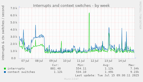 Interrupts and context switches