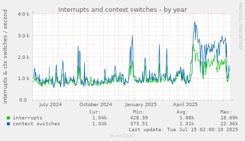 Interrupts and context switches