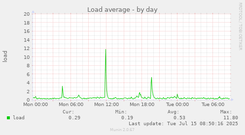 Load average