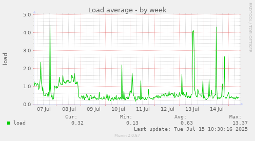 Load average