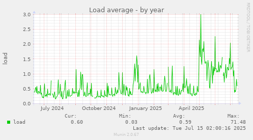 Load average