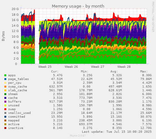 Memory usage