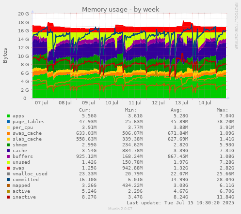 Memory usage