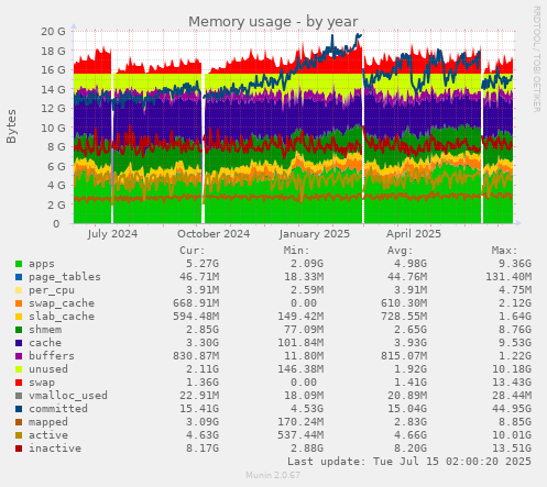 Memory usage