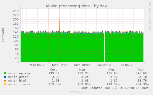 Munin processing time