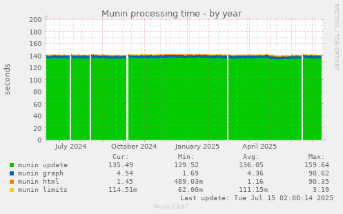 Munin processing time