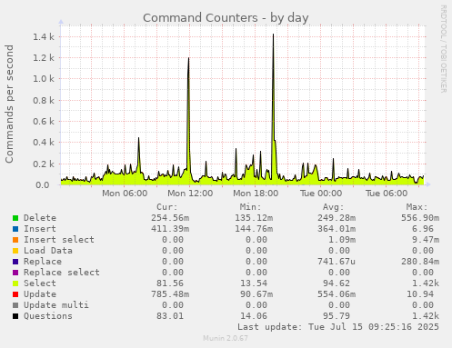 Command Counters