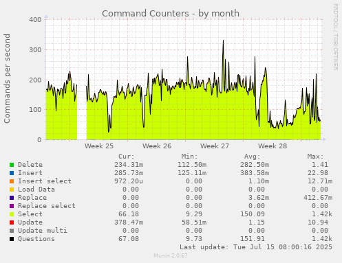 Command Counters