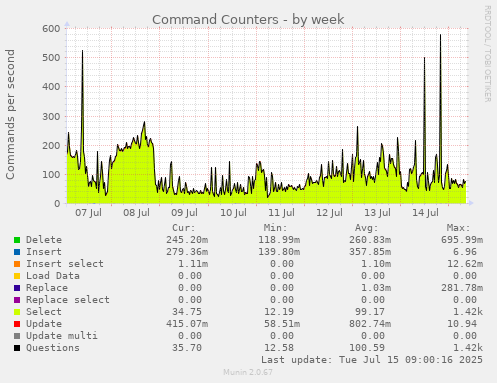 Command Counters