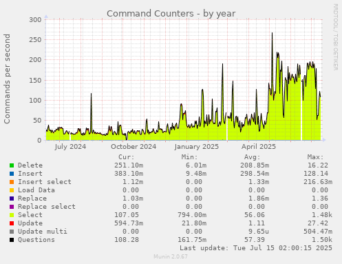Command Counters