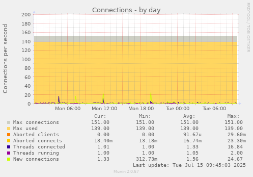 Connections