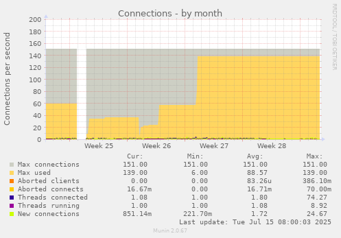 Connections