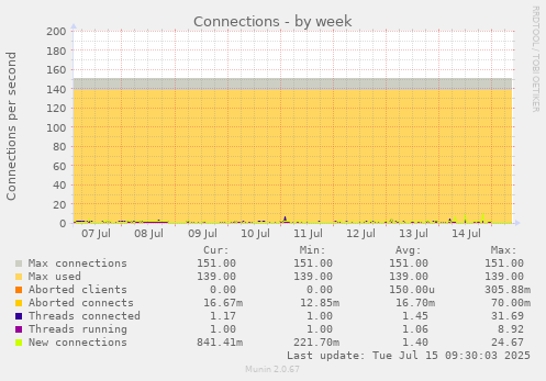 Connections