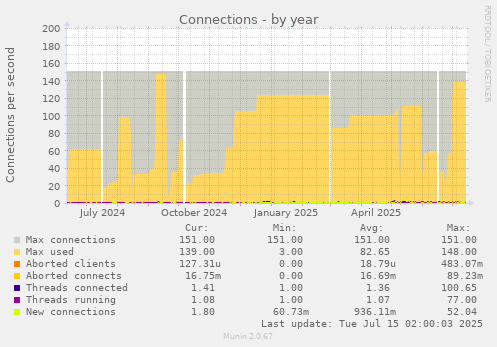 Connections