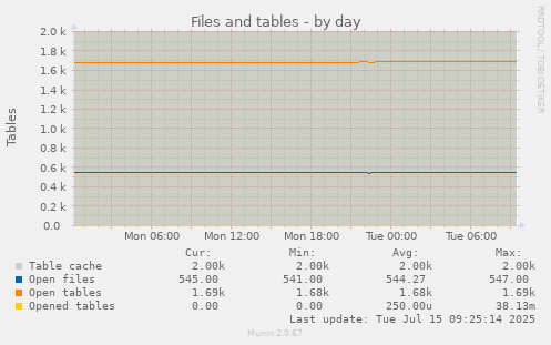 Files and tables