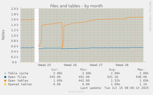 Files and tables
