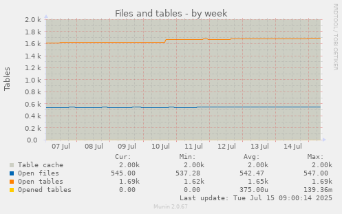 Files and tables