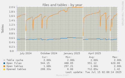 Files and tables