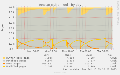 InnoDB Buffer Pool