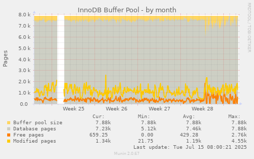 InnoDB Buffer Pool
