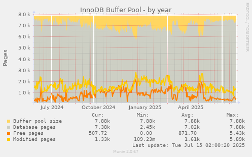 InnoDB Buffer Pool