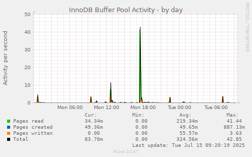 InnoDB Buffer Pool Activity