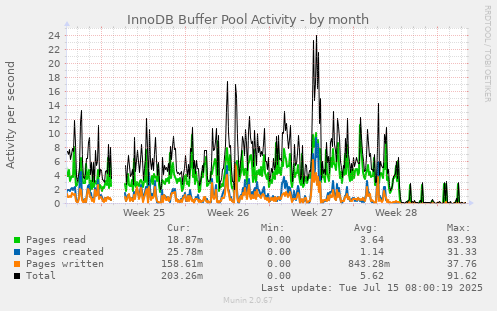 InnoDB Buffer Pool Activity